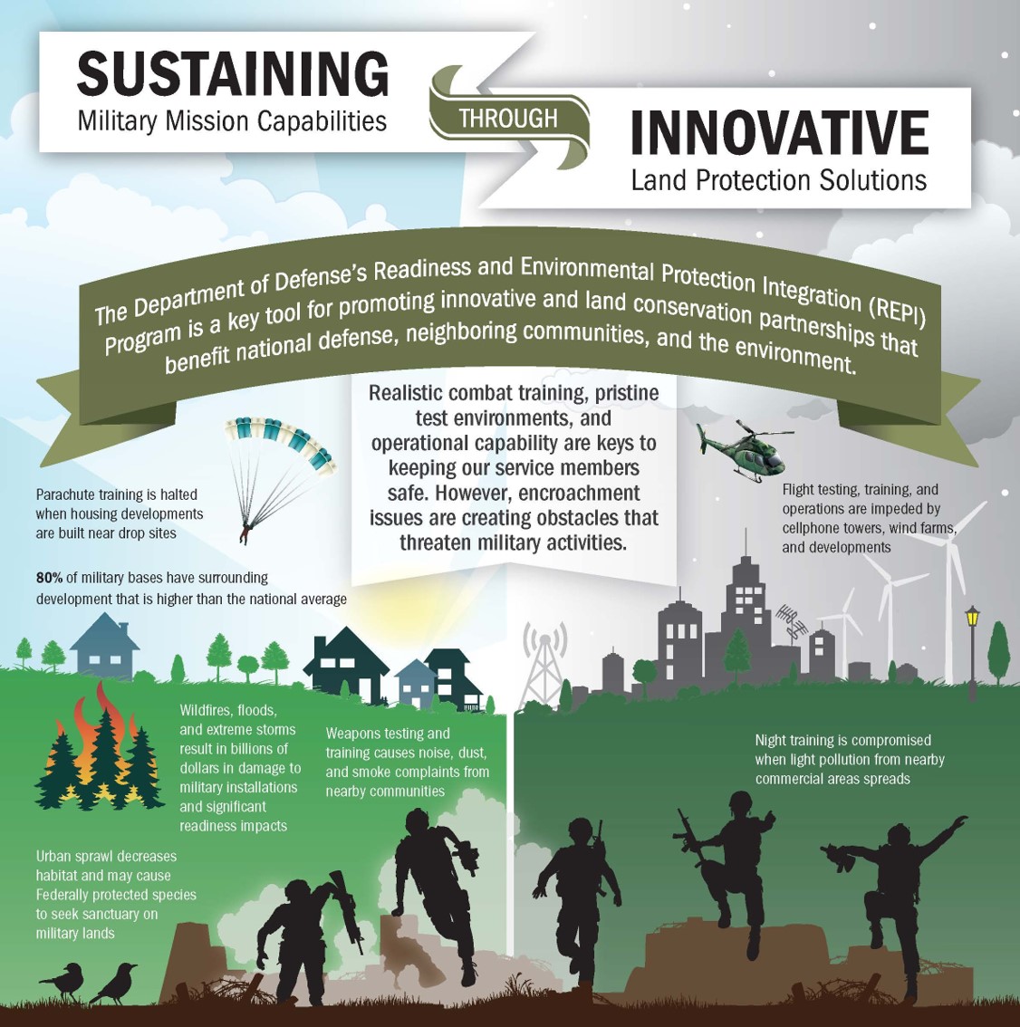 Ways in which the REPI Program sustains military mission capabilities through innovative land protection solutions.